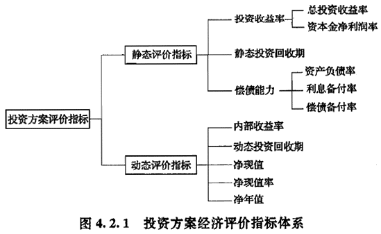 2020一级造价工程师《造价管理》章节考点：经济效果评价指标体系