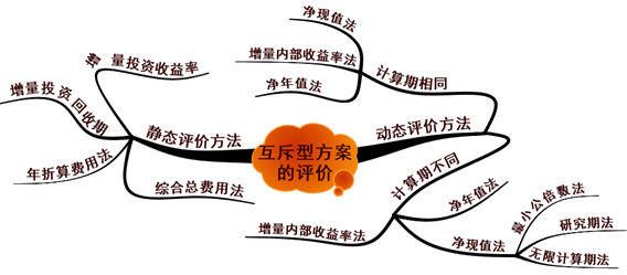 2020一级造价工程师《造价管理》章节考点：互斥型方案静态评价方法